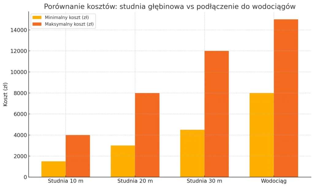 Ile kosztuje budowa studni? Poznaj ukryte wydatki i ceny usług