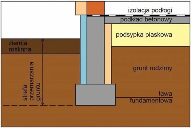 Jak głęboko fundamenty? Kluczowe czynniki wpływające na ich głębokość