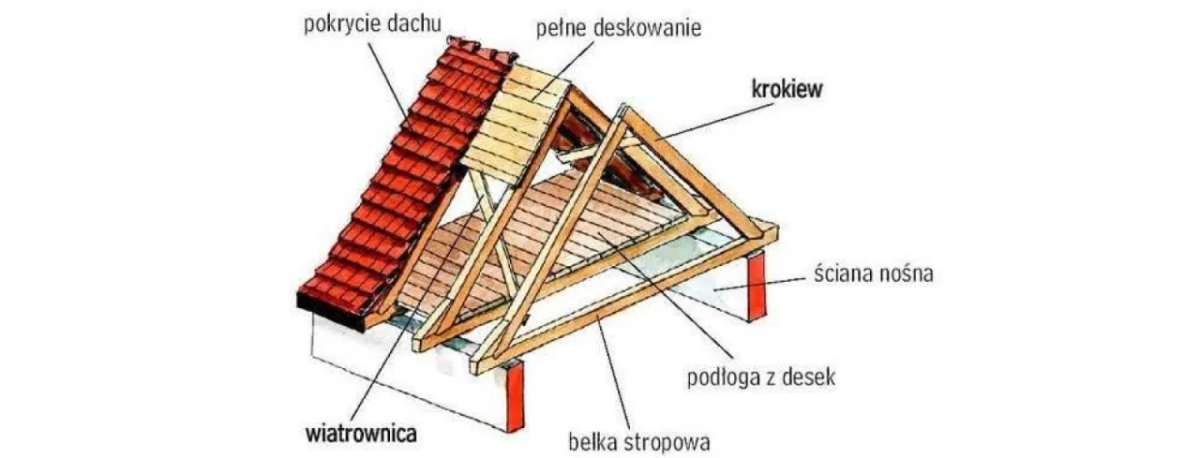 Jak belka podpierająca krokwie na dachu wpływa na trwałość budynku